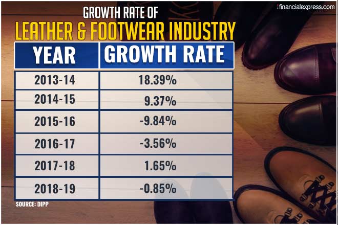 shoes, leather, apparel, footwear, leather exports, synthetic shoes, design, labour-oriented, shoes manufacturing, leather jackets, global warming