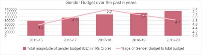 Budet 2019: What Modi government can do to reduce gender inequality