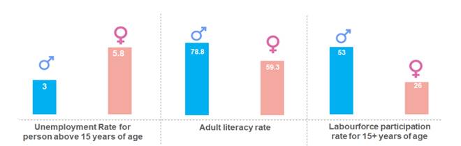 Budet 2019: What Modi government can do to reduce gender inequality
