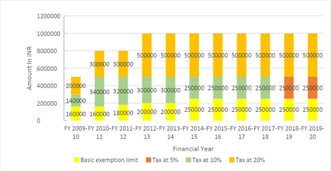 Budget 2019: How income tax slabs in India have changed