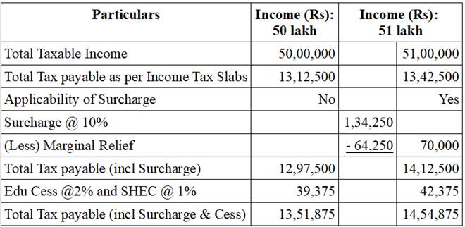 Income Tax Return e-Filing 2019, ITR Filing 2019-20, surcharge, marginal relief