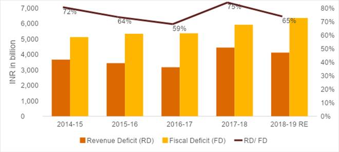 Budget 2019: Quality of fiscal deficit improving