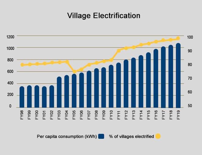 Budget 2019: Village electrification a big game-changer