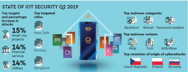Internet of Things, IoT, malware attack, India, hackers, Czech Republic, Poland, Slovenia, Mexico, Brazil, malware attack 2019, malware attack in india, malware attack  news