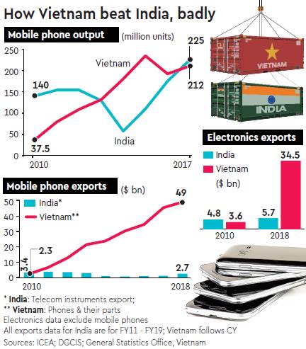 NITI Aayog, CEO, Amitabh Kant, Vietnam, mobile phone export, export economy news, US China trade tension, electronics