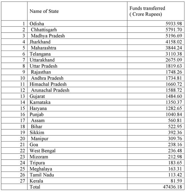 CAMPA fund state wise allocation. (Source: PIB)