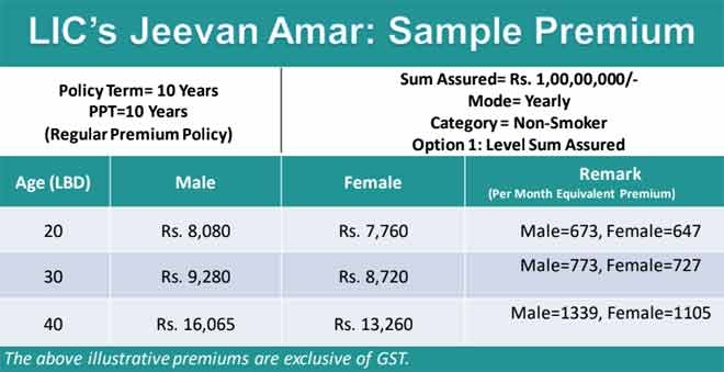 LIC of India, Jeevan Amar Plan, Term Insuance Plan