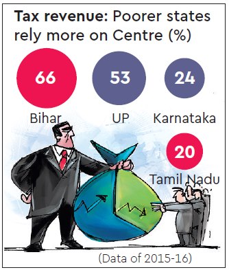 15th Finance Commission, divisible tax pool, centre state tax pool 