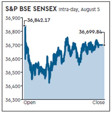 equity, equities, markets, finance, fiscal deficit, Sensex, Nifty slip, sensex highs, RBI monetary policy, sensex Selling pressure,