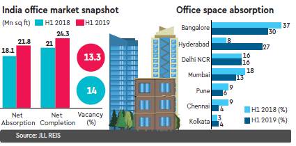 GoWork investment, GoWork fund, Awfis investment, Awfis fund, indian unicorns, GoWork gurgaon, gowork noida, Awfis gurgaon, tech start up, tech hot spots, ChrysCapital. Existing investors, Sequoia India, The Three Sisters Institutional Office