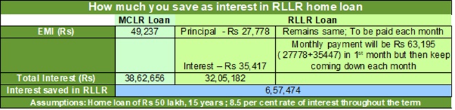 RLLR, repo linked lending rate