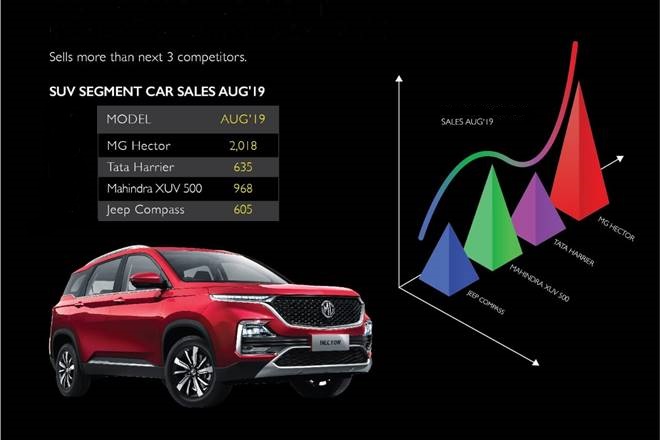 mg hector august sales