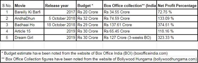 Ayushmann Khurrana films