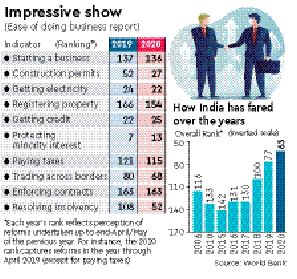 Report card: India up 14 spots in ease of doing business rankings ...