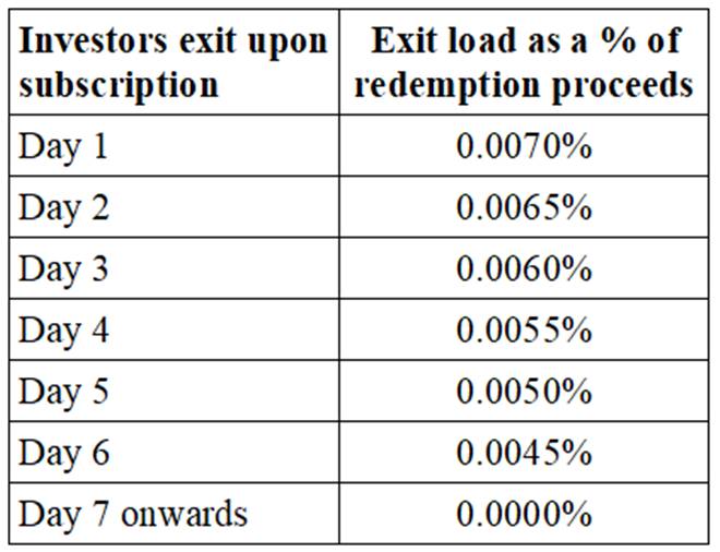 exit load, liquid fund, debt mutual fund, MF, liquid schemes