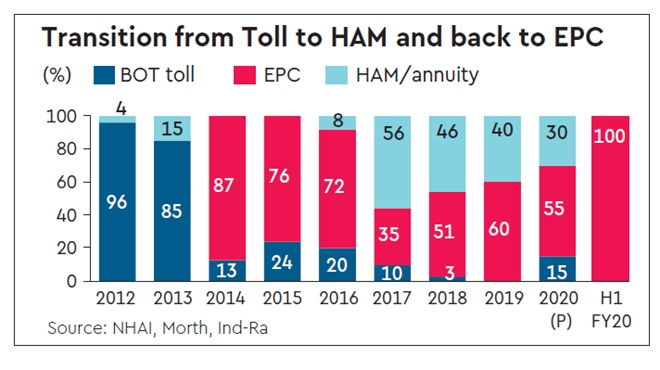 No one wants to invest in highway projects? No project awarded under Hybrid Annuity Model this fiscal