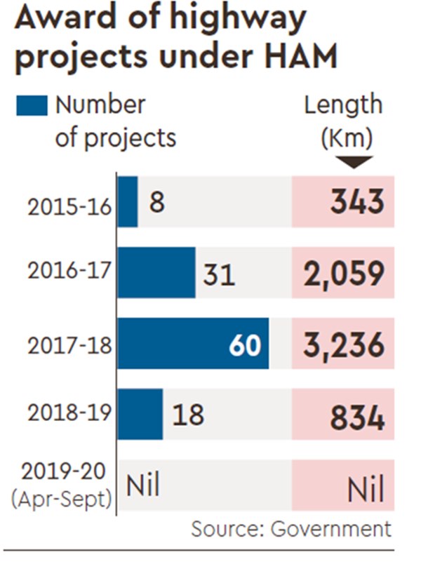 No one wants to invest in highway projects? No project awarded under Hybrid Annuity Model this fiscal