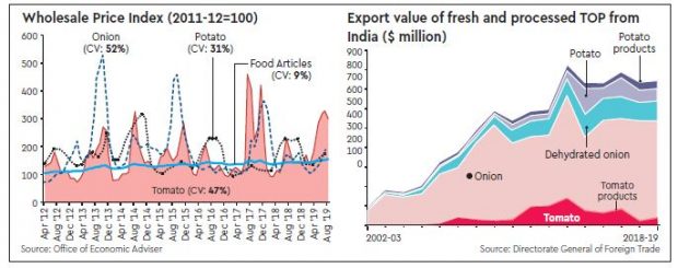 onion retail prices in delhi, onion prices in delhi, onion in india, onion Bangladesh, M Sheikh Hasina, Tomatoes Onions Potatoes in delhi, Tomatoes price, Onions price, Potatoes price, AMUL model, GST for tomato puree, Maharashtra, Karnataka, buffer stocking for tomatoes, Essential Commodities Act 