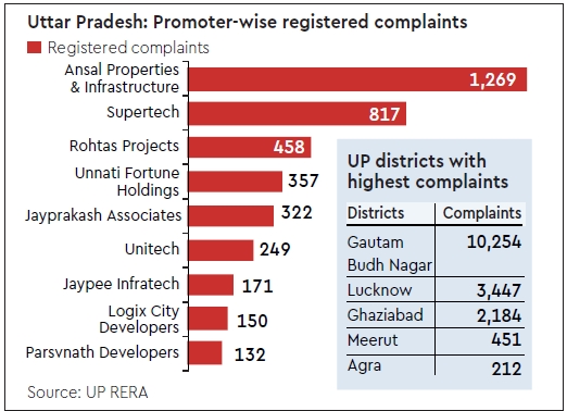 relief, home buyer, RERA, policy,UP RERA,industry news, Real Estate regulation and Development Act