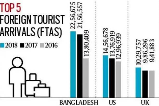 Indian Tourism, Ministry of Tourism , Bangladesh, United States, United Kingdom, Foreign Tourist Arrival (FTA), Tamil Nadu, Maharashtra, Uttar Pradesh, foreign tourists