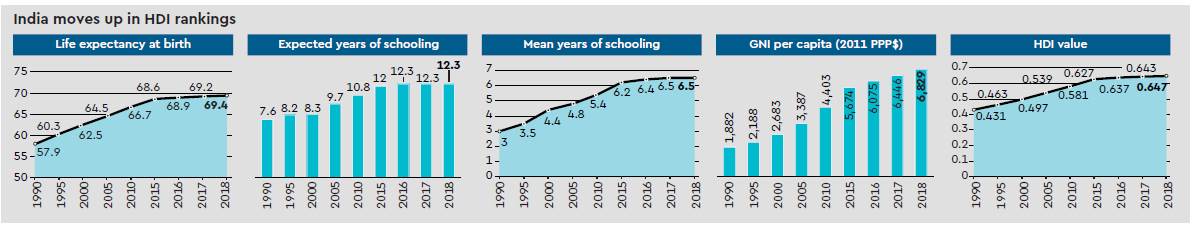 India, HDI rankings, HDI, inequality rising, BRICS, UN,  Human Development Index, HDI report, HDI report highlight