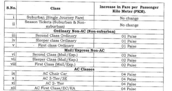 railway fares hike, indian railways, indian railways new fare, train ticket charges, new fares railway
