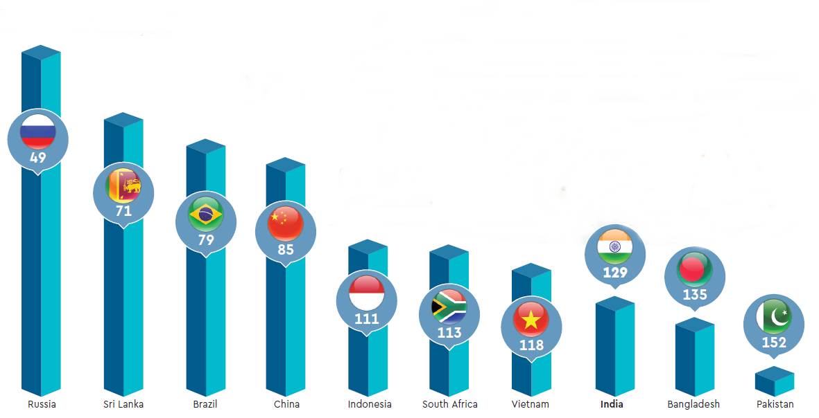India, HDI rankings, HDI, inequality rising, BRICS, UN,  Human Development Index, HDI report, HDI report highlight