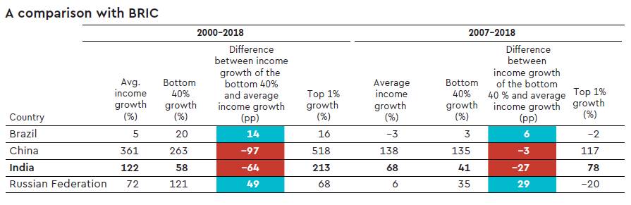 India, HDI rankings, HDI, inequality rising, BRICS, UN,  Human Development Index, HDI report, HDI report highlight