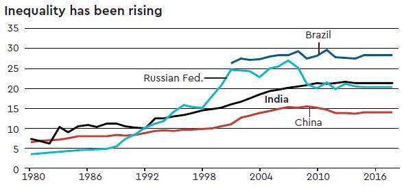 India, HDI rankings, HDI, inequality rising, BRICS, UN,  Human Development Index, HDI report, HDI report highlight