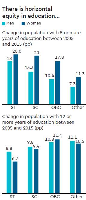 India, HDI rankings, HDI, inequality rising, BRICS, UN,  Human Development Index, HDI report, HDI report highlight