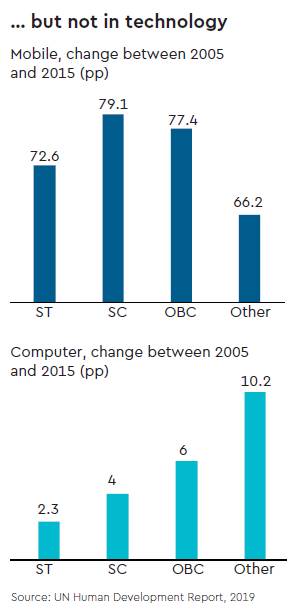 India, HDI rankings, HDI, inequality rising, BRICS, UN,  Human Development Index, HDI report, HDI report highlight