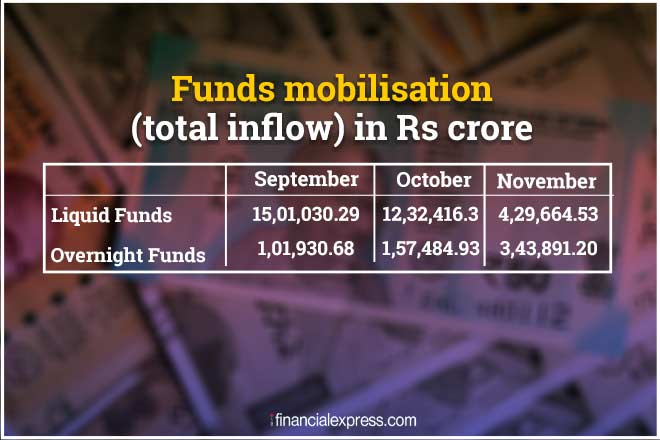 Liquid Funds, Overnight Funds, Mutual Funds, MF, exit loads on Liquid Funds, equity MF, debt MF, SEBI, AMFI data