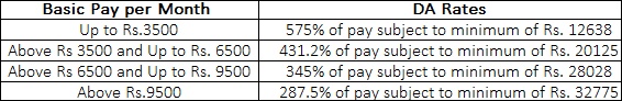 D.A. rates for CPSE employees January 2020: Check details - Money News ...