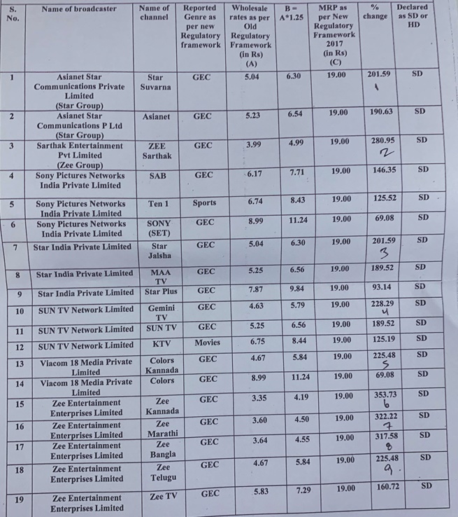 Channels whose price increased to Rs 19 in new framework.