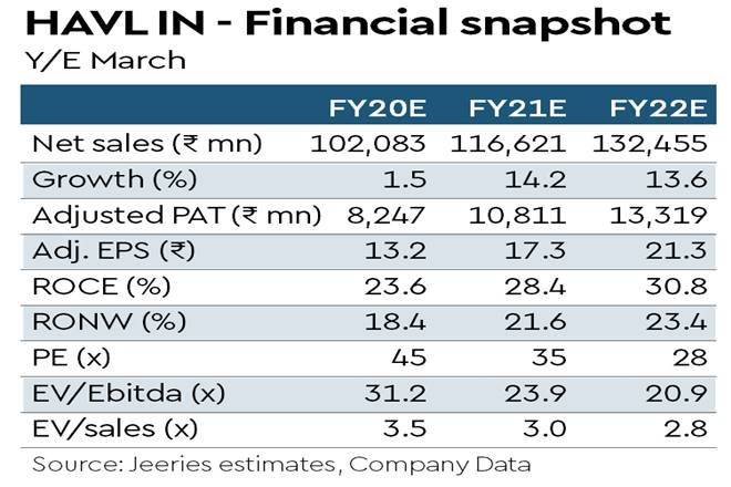 Havells India, HAVL, Havells India shares, HAVL shares