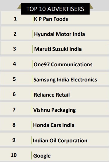  Top 10 advertisers covered 10% share of total advertising on radio