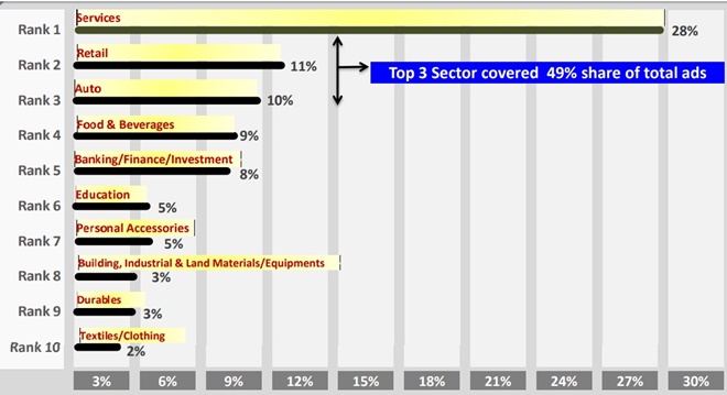 Building, Industrial and Land Materials/Equipments entered the top 10 list with 46% growth in ad volumes in 2019
