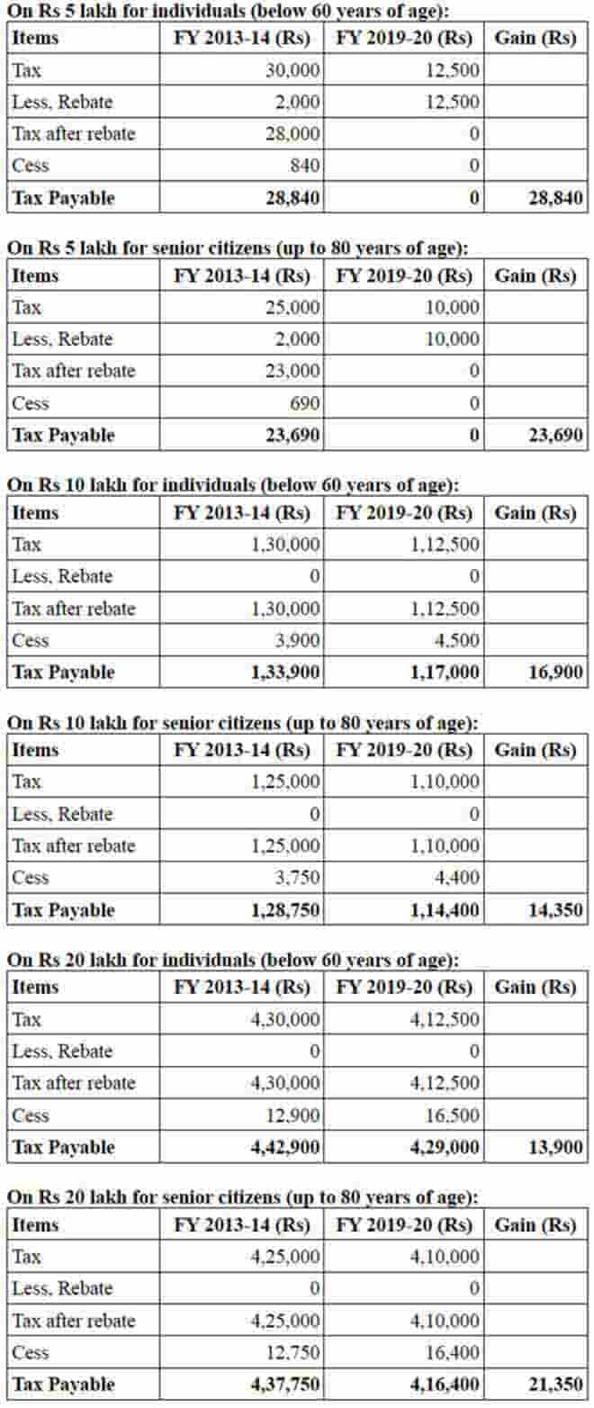 income tax, Union Budget India