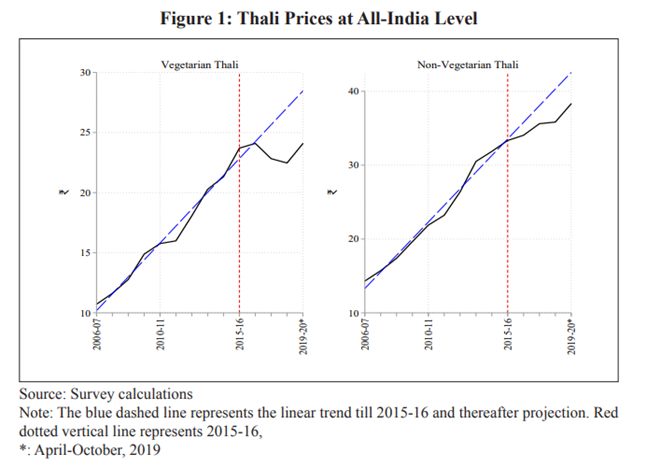 Economic Survey 2020: 5 startling facts about India that you shouldn't miss!