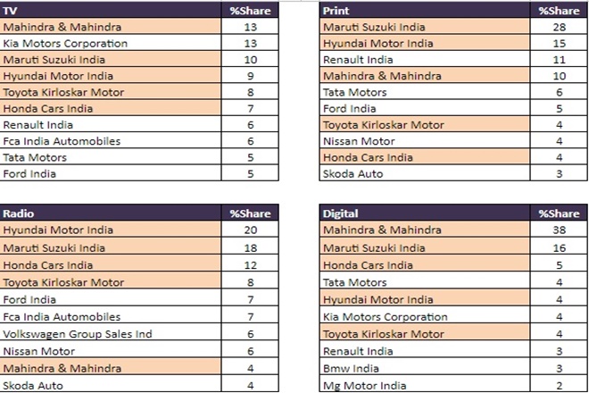 Top 10 advertising brands across mediums