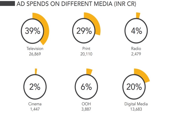 Ad spends on media