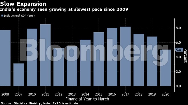 indian economy, economic slowdown, slowdown, gdp growth, gdp growth slides