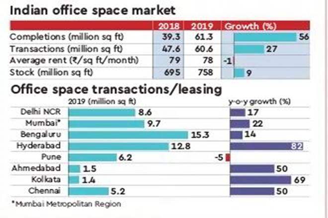 hyderabad news, hyderabad office space, hyderabad office rentals