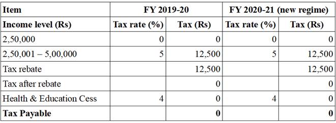 Budget 2020, income tax