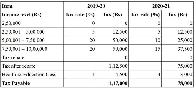 Budget 2020, income tax