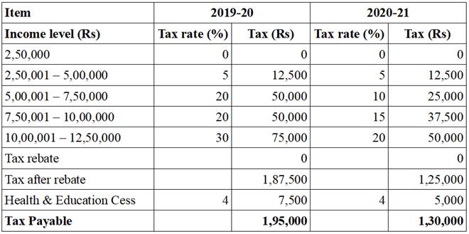 Budget 2020, income tax