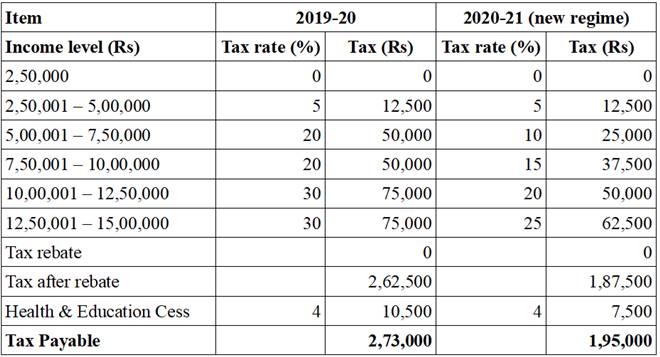 Budget 2020, income tax
