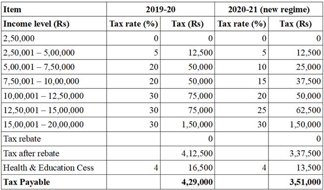 Budget 2020, income tax
