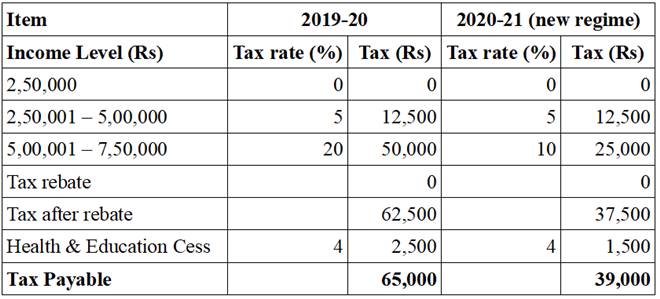 Union Budget 2020, income tax