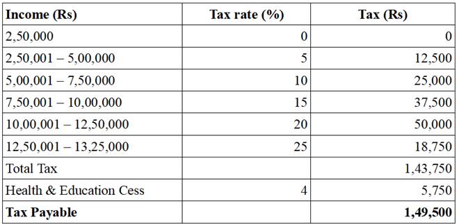 Budget 2020, income tax
